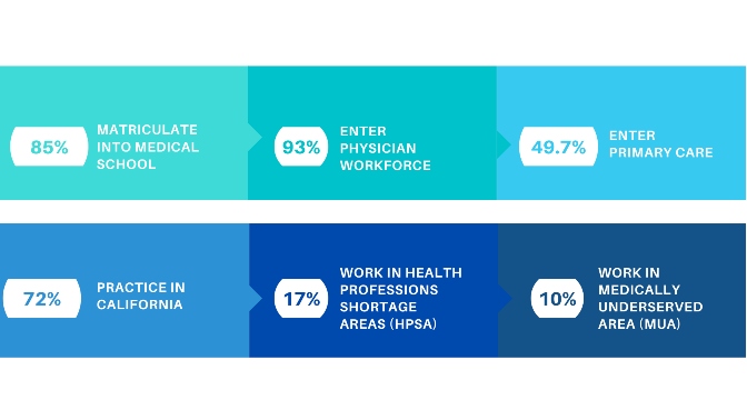 85% matriculate into medical school, 93% enter physician workforce, 49.7% enter Primary Care, 72% practice in California, 17% work in Health Professions shortage areas, and 10% work in medically underserved areas